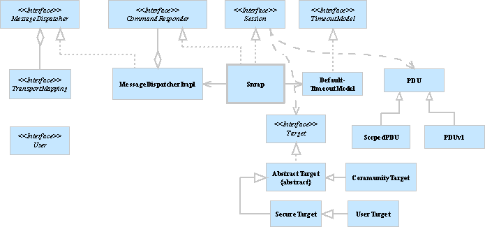 UML Class Diagram org.snmp4j