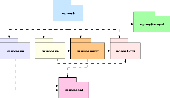 SNMP4J UML Package Diagram