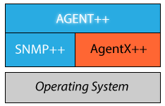AGENT++ Product Stack