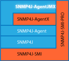 SNMP4J-AgentJMX Stack